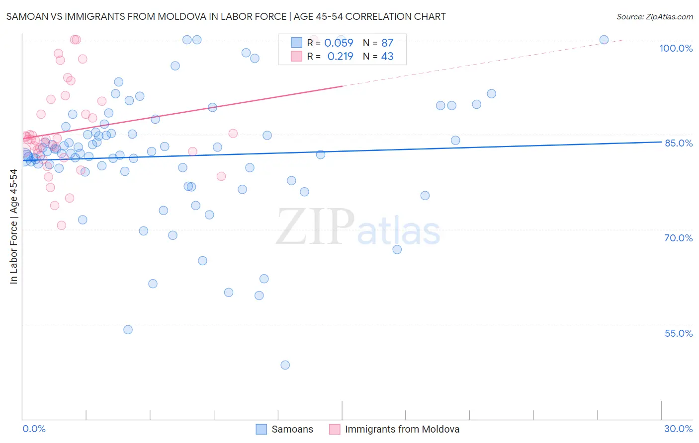 Samoan vs Immigrants from Moldova In Labor Force | Age 45-54