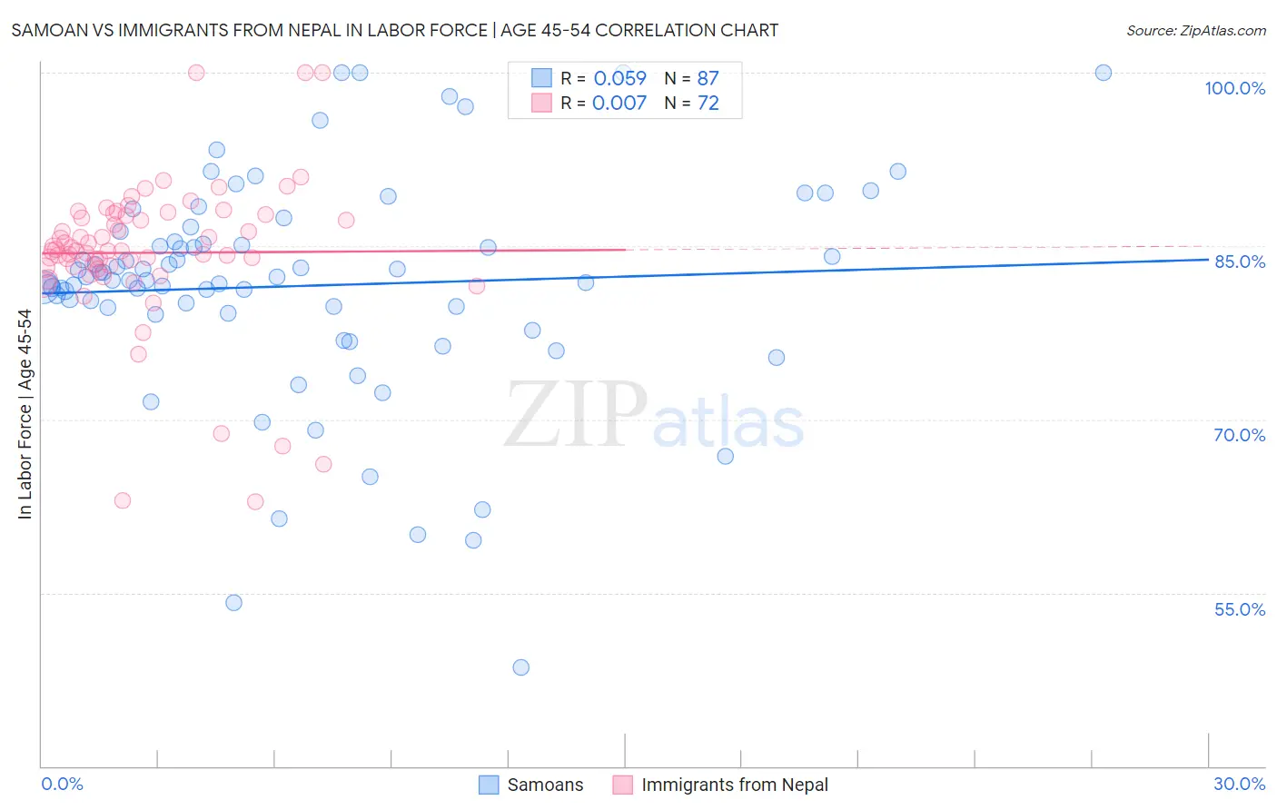 Samoan vs Immigrants from Nepal In Labor Force | Age 45-54