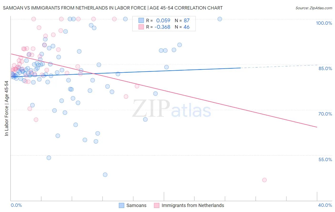 Samoan vs Immigrants from Netherlands In Labor Force | Age 45-54
