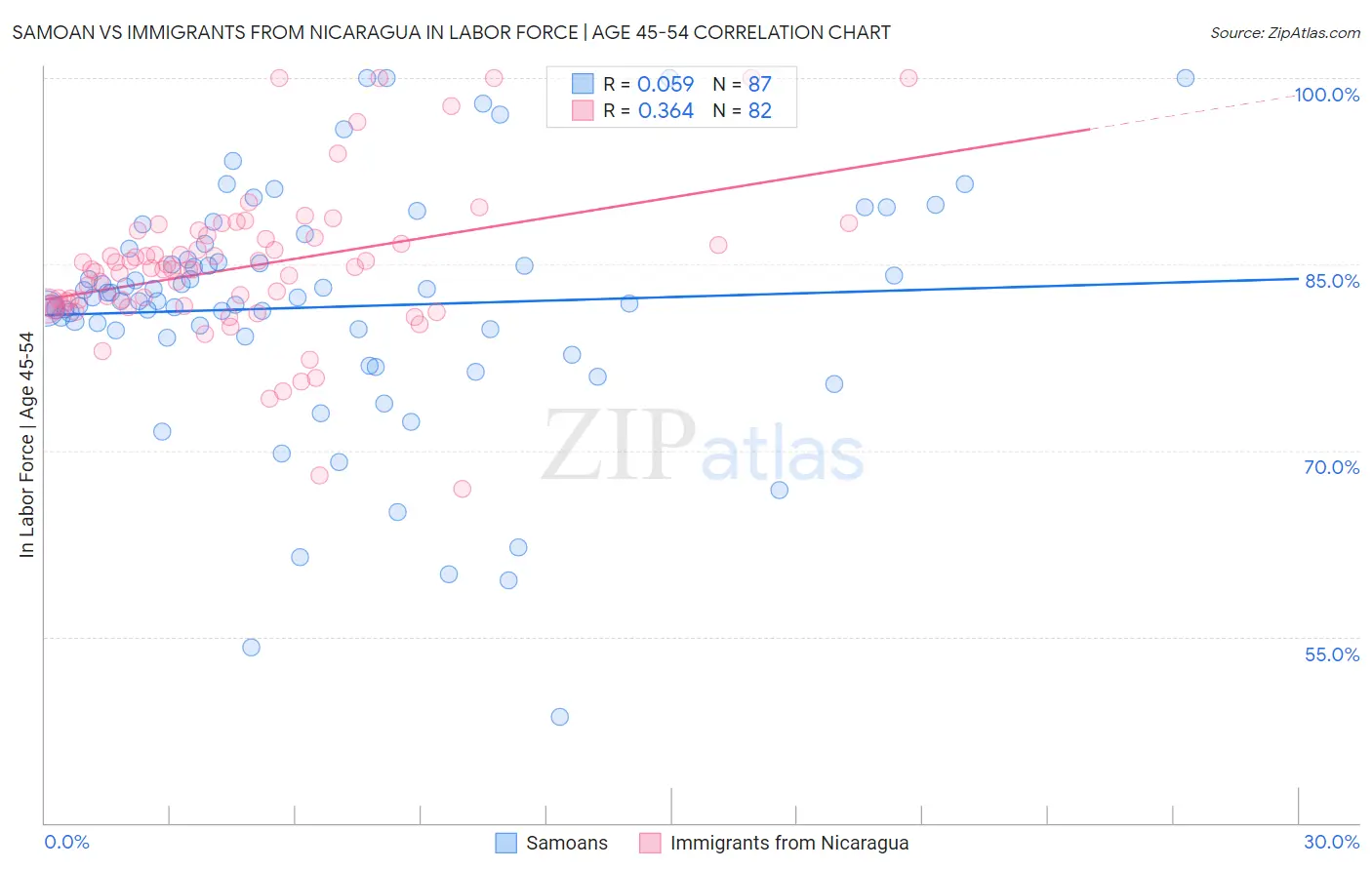 Samoan vs Immigrants from Nicaragua In Labor Force | Age 45-54