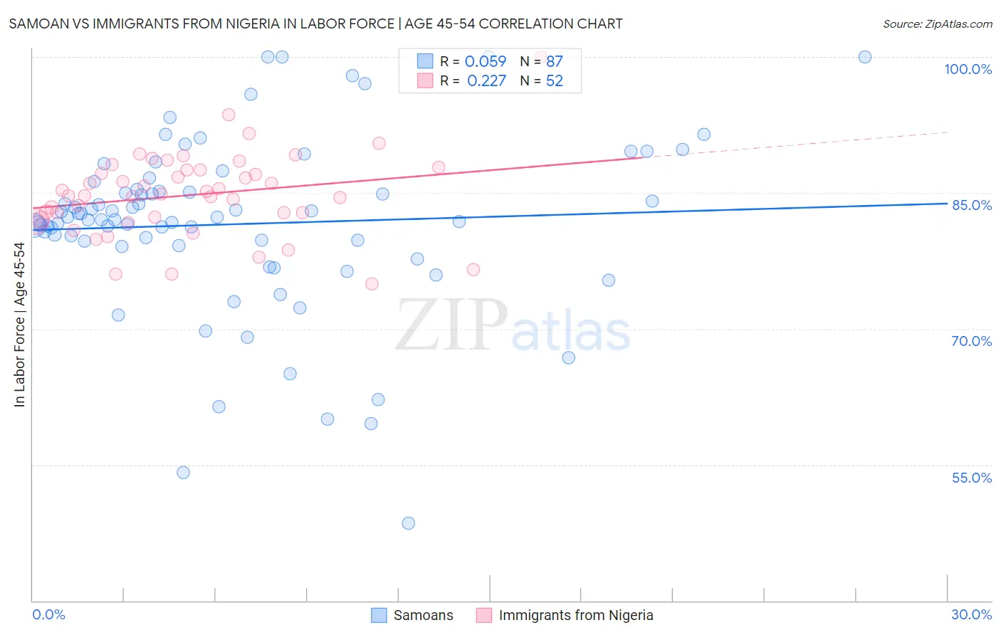 Samoan vs Immigrants from Nigeria In Labor Force | Age 45-54