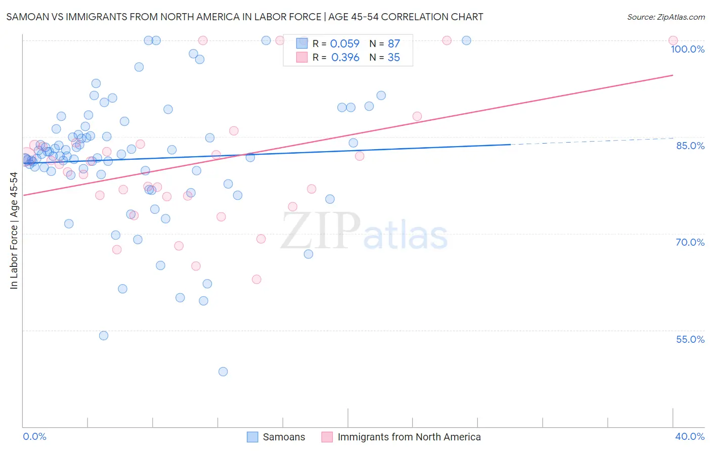 Samoan vs Immigrants from North America In Labor Force | Age 45-54
