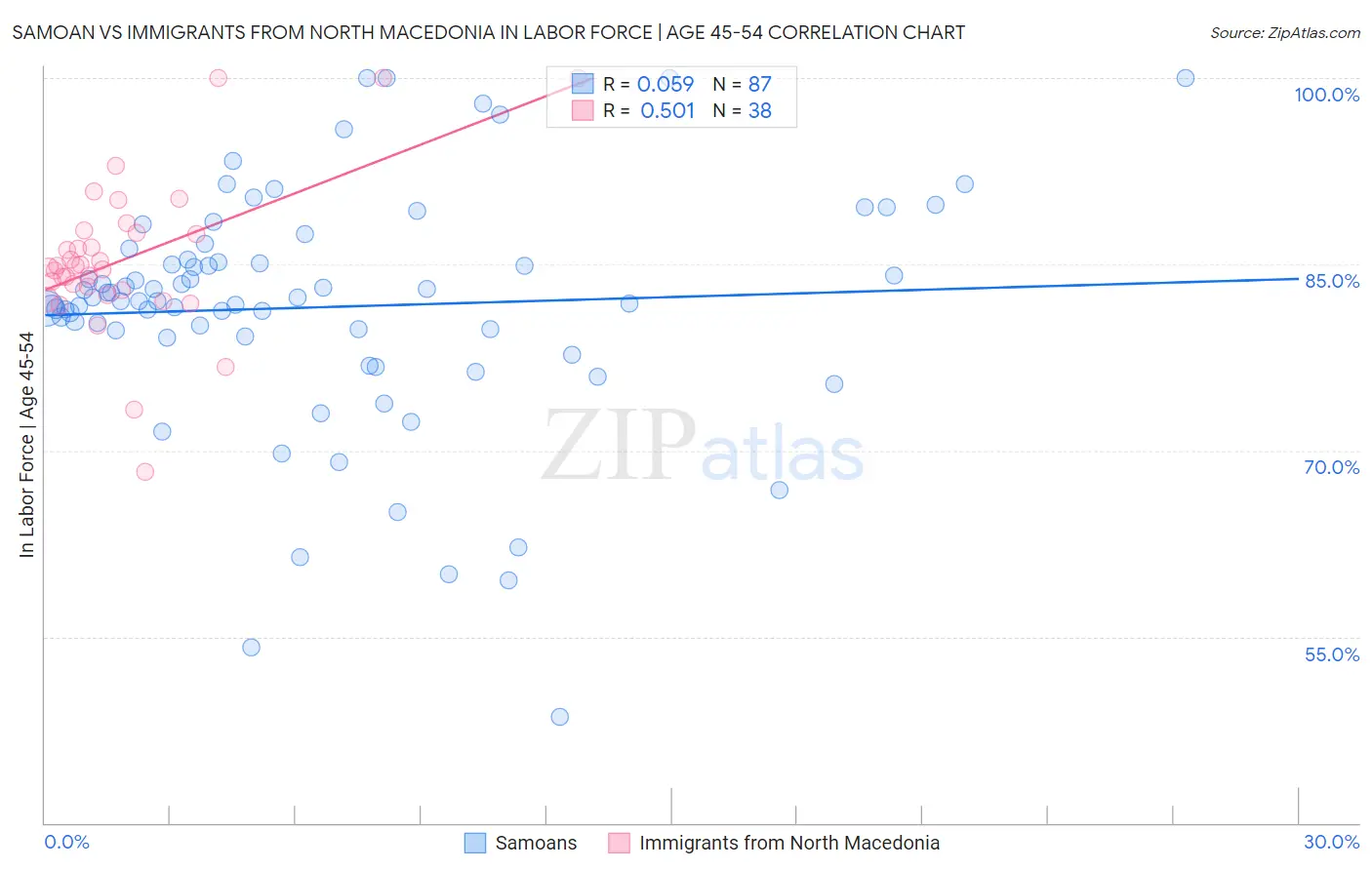 Samoan vs Immigrants from North Macedonia In Labor Force | Age 45-54