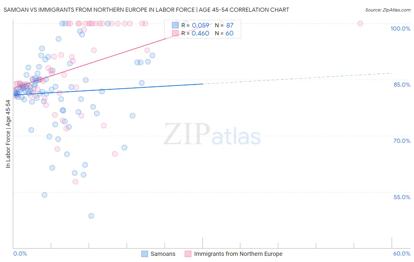 Samoan vs Immigrants from Northern Europe In Labor Force | Age 45-54