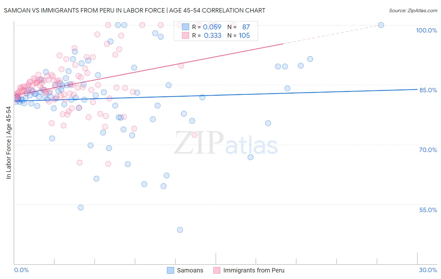 Samoan vs Immigrants from Peru In Labor Force | Age 45-54