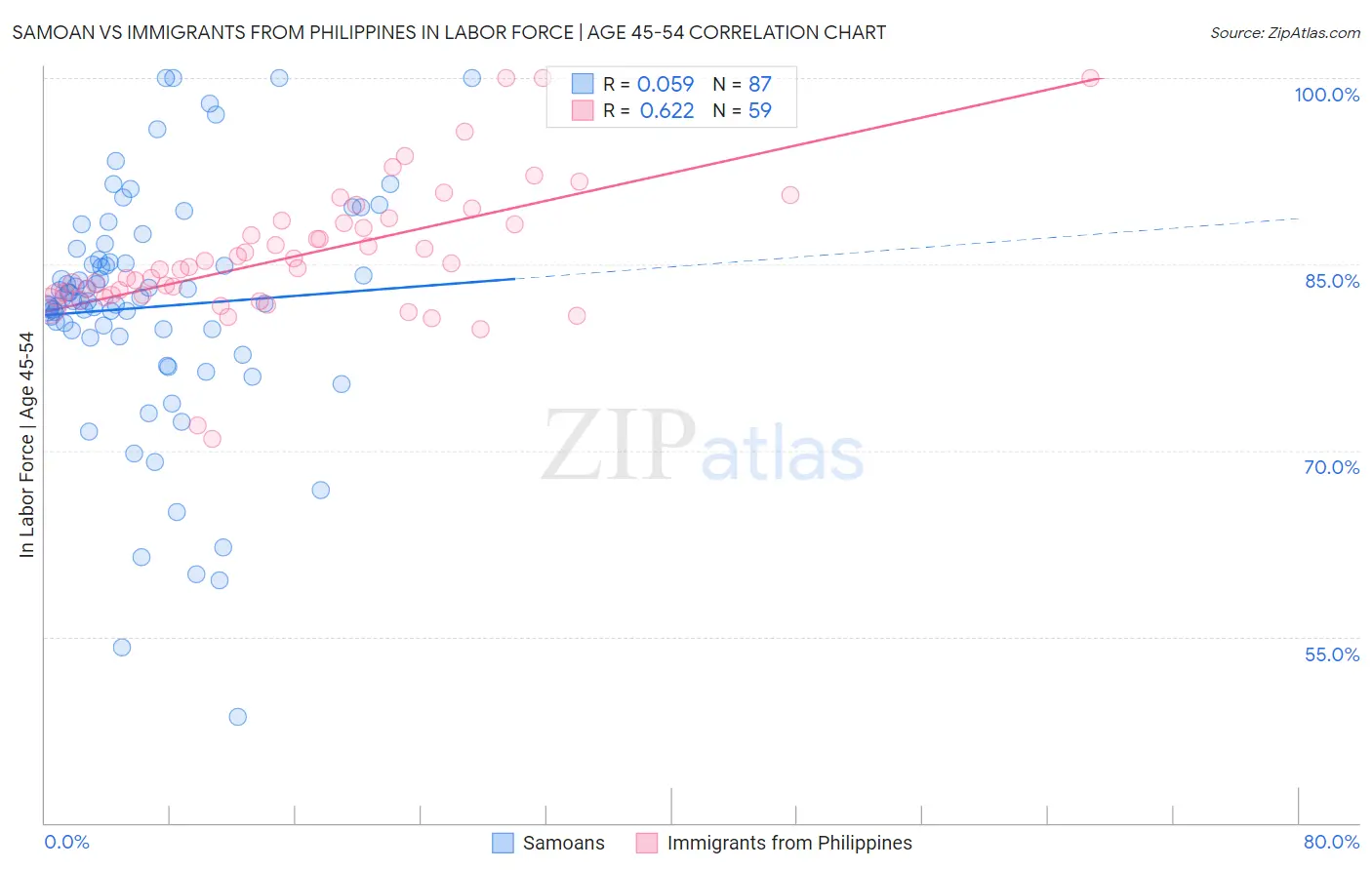 Samoan vs Immigrants from Philippines In Labor Force | Age 45-54