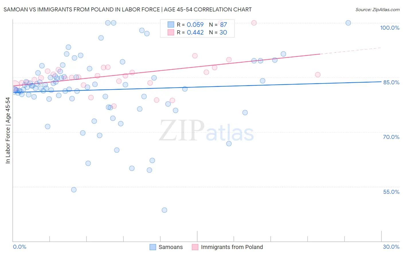 Samoan vs Immigrants from Poland In Labor Force | Age 45-54
