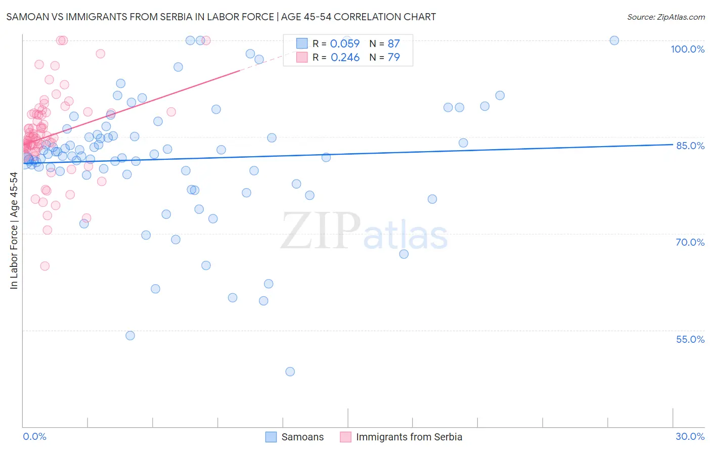 Samoan vs Immigrants from Serbia In Labor Force | Age 45-54