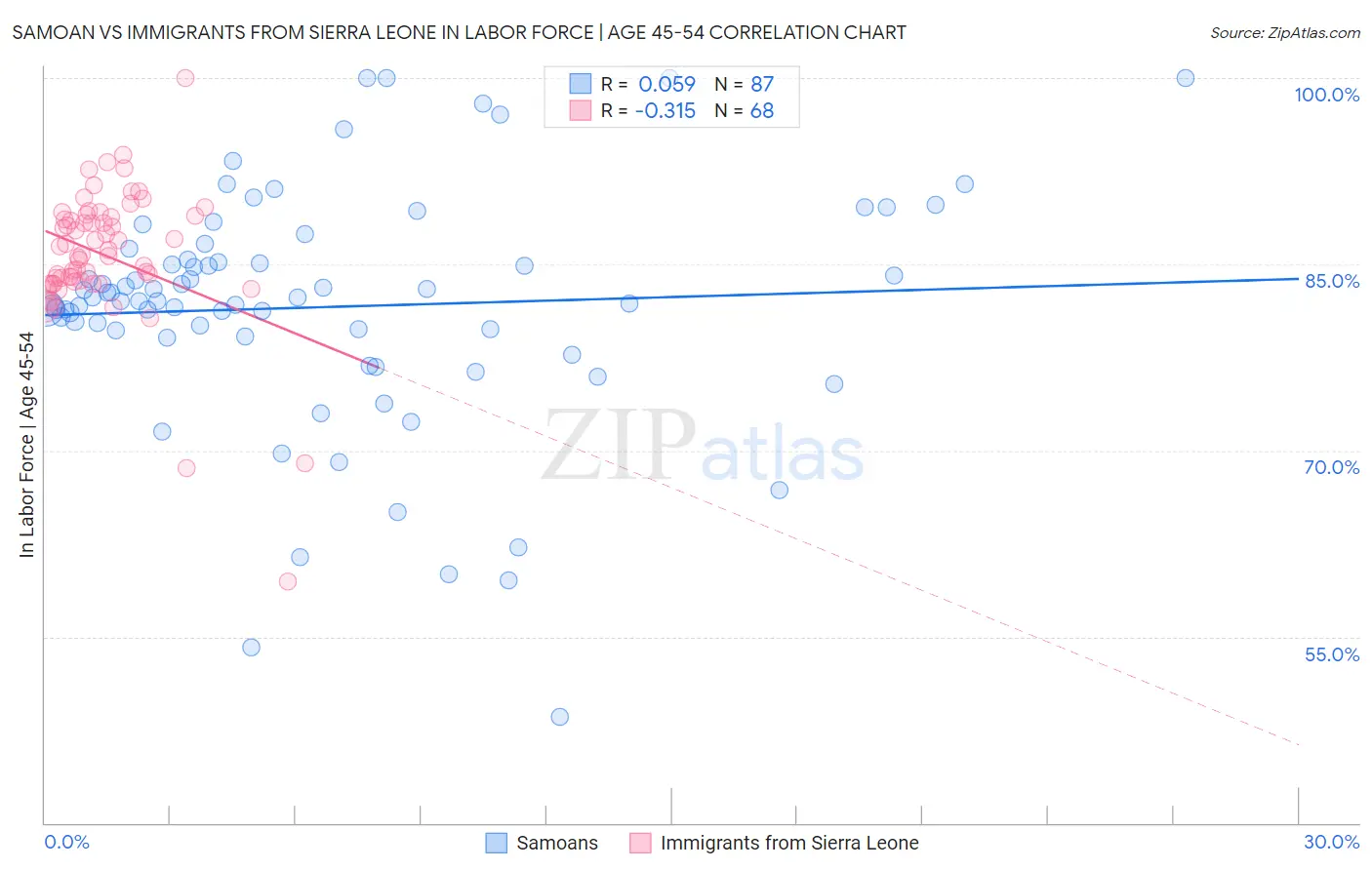 Samoan vs Immigrants from Sierra Leone In Labor Force | Age 45-54