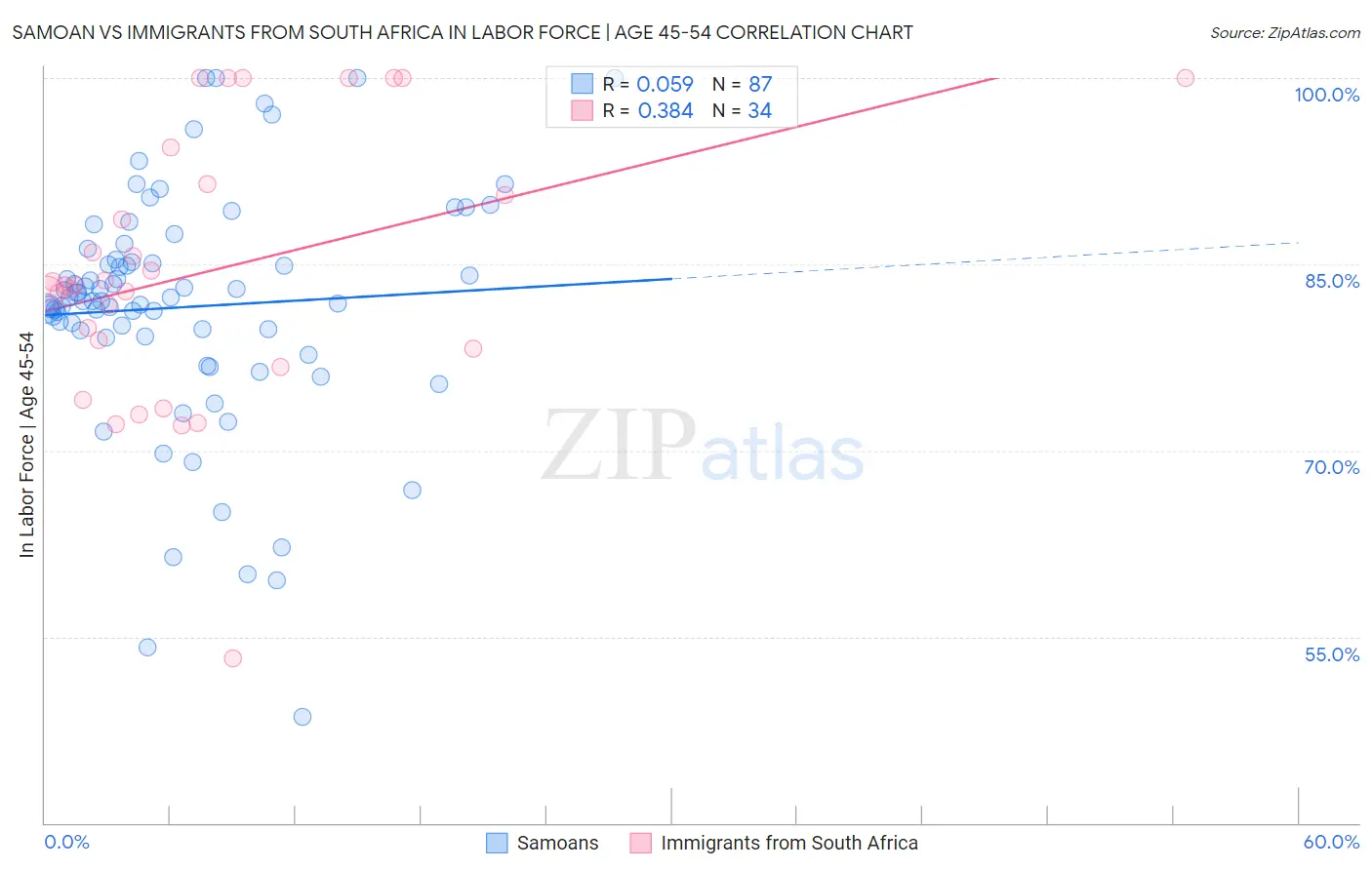Samoan vs Immigrants from South Africa In Labor Force | Age 45-54