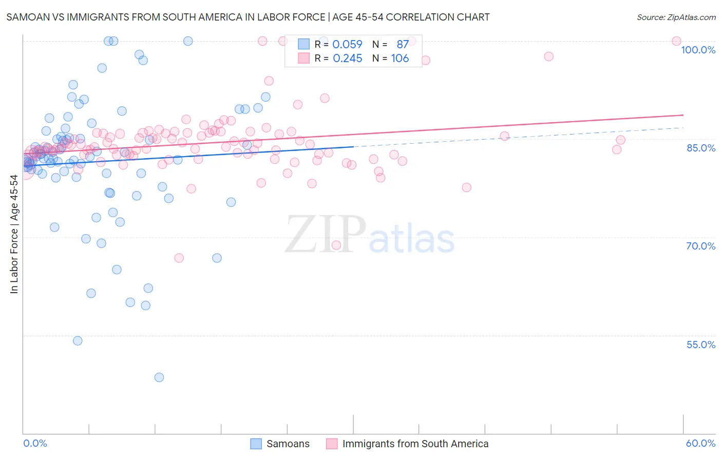 Samoan vs Immigrants from South America In Labor Force | Age 45-54