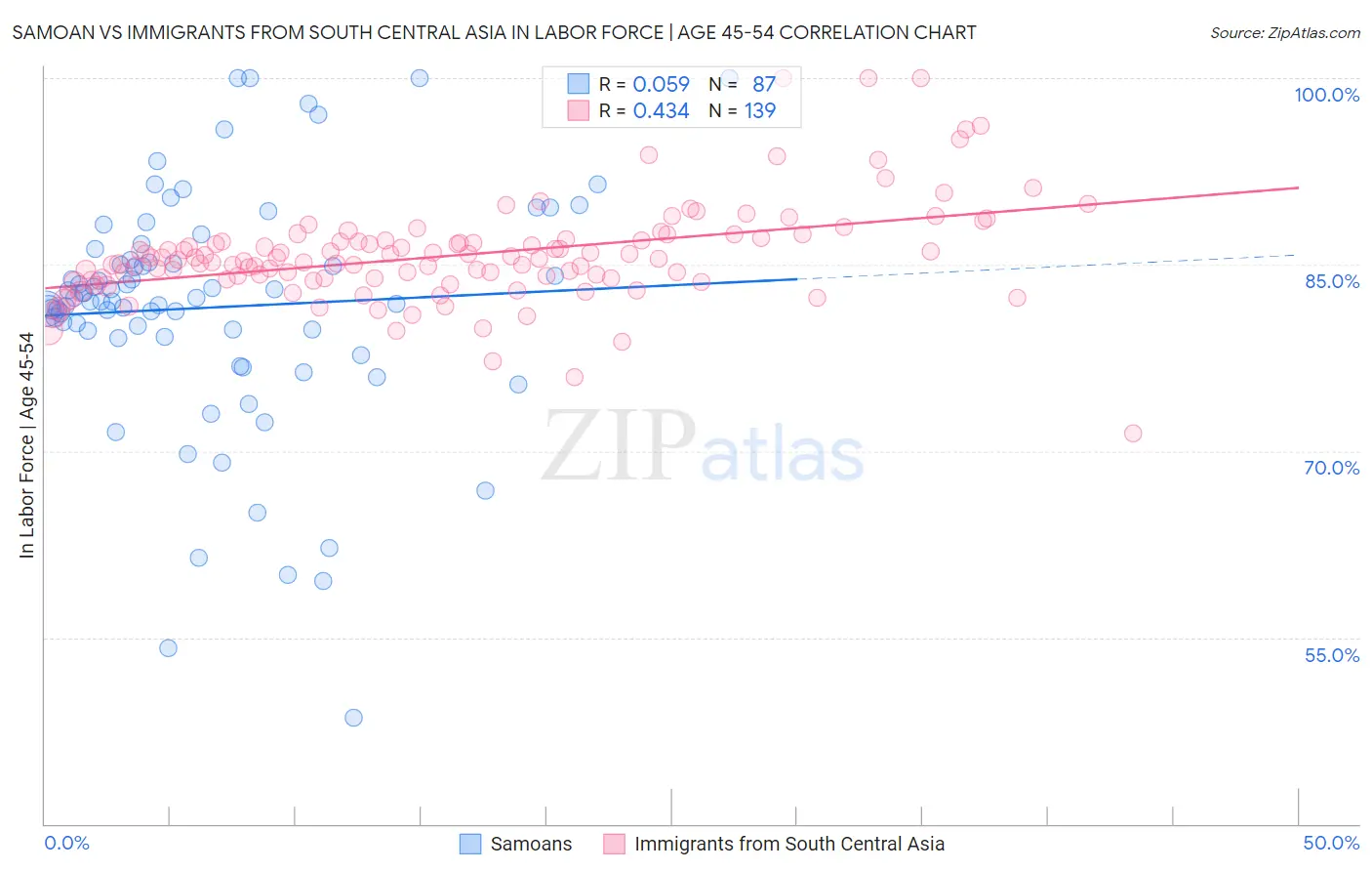 Samoan vs Immigrants from South Central Asia In Labor Force | Age 45-54