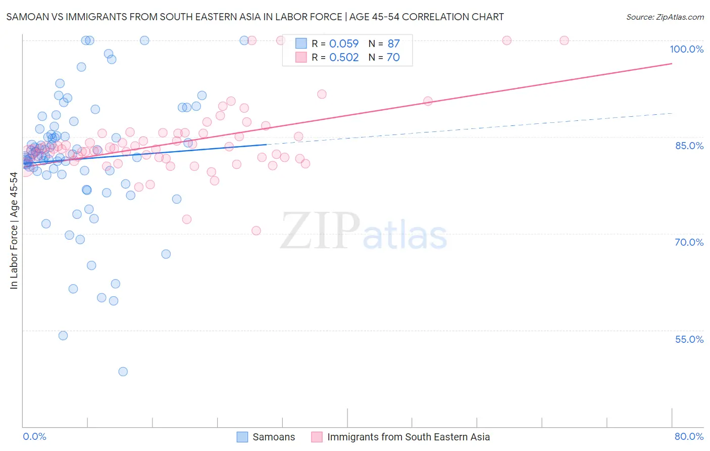 Samoan vs Immigrants from South Eastern Asia In Labor Force | Age 45-54