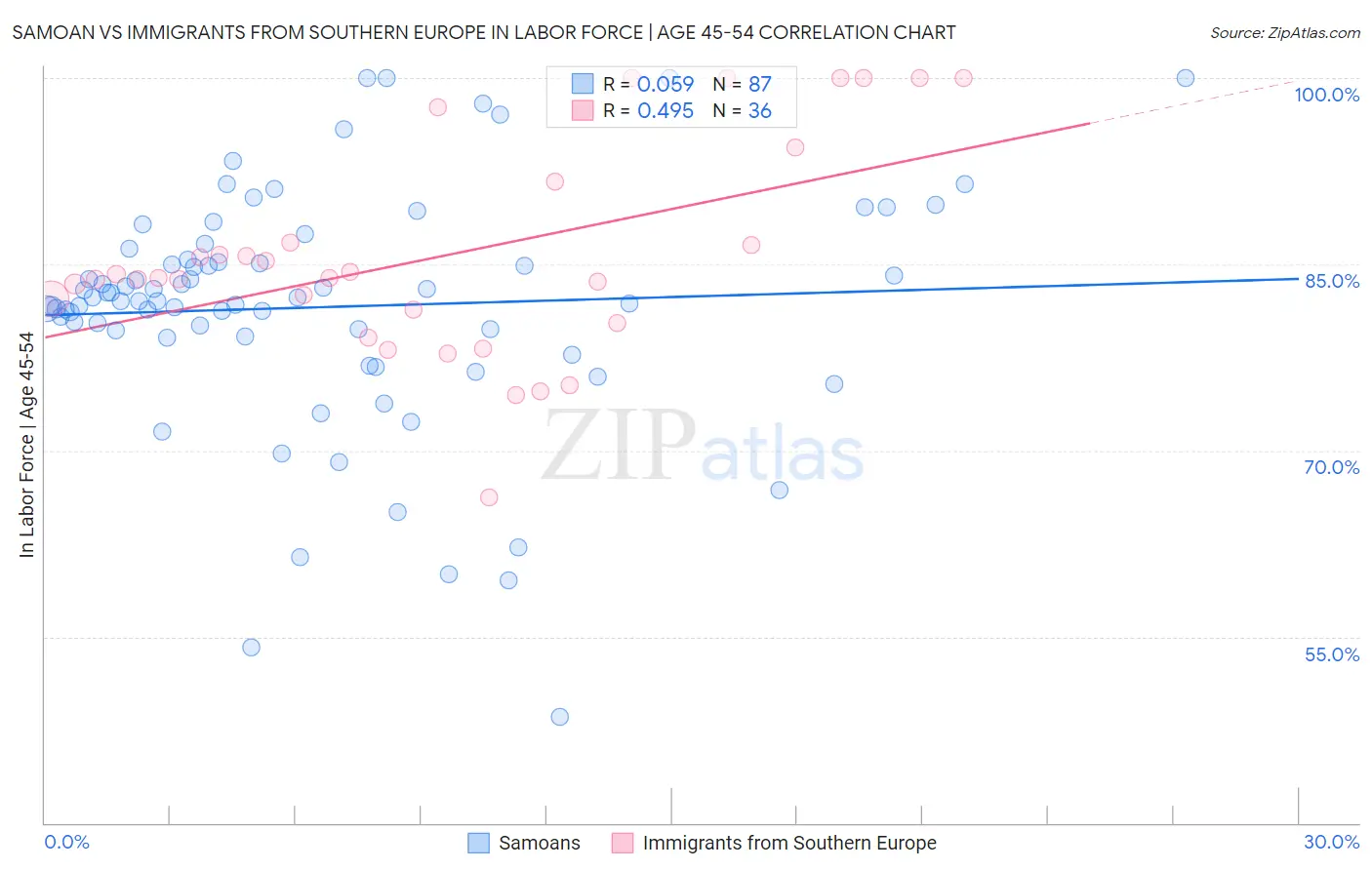 Samoan vs Immigrants from Southern Europe In Labor Force | Age 45-54