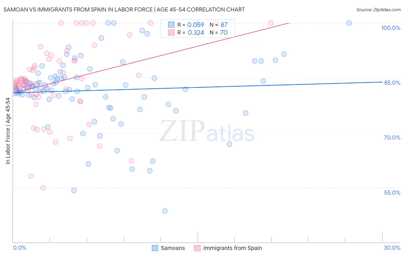 Samoan vs Immigrants from Spain In Labor Force | Age 45-54