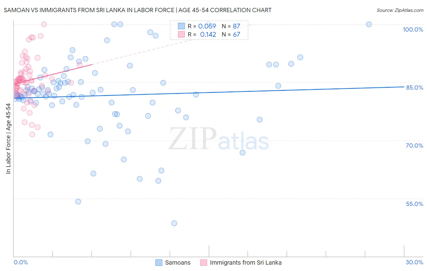 Samoan vs Immigrants from Sri Lanka In Labor Force | Age 45-54