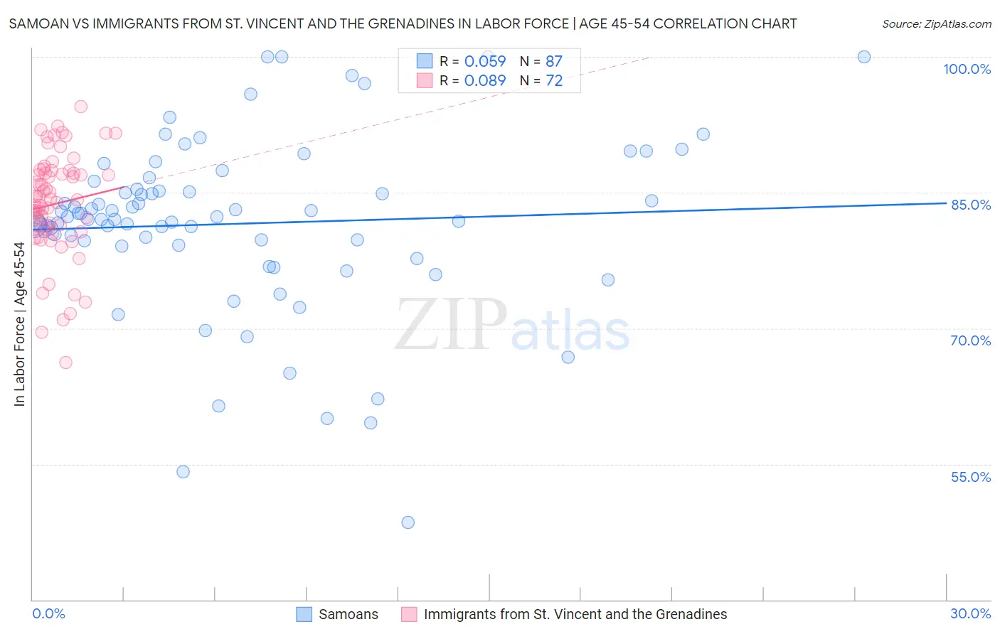 Samoan vs Immigrants from St. Vincent and the Grenadines In Labor Force | Age 45-54