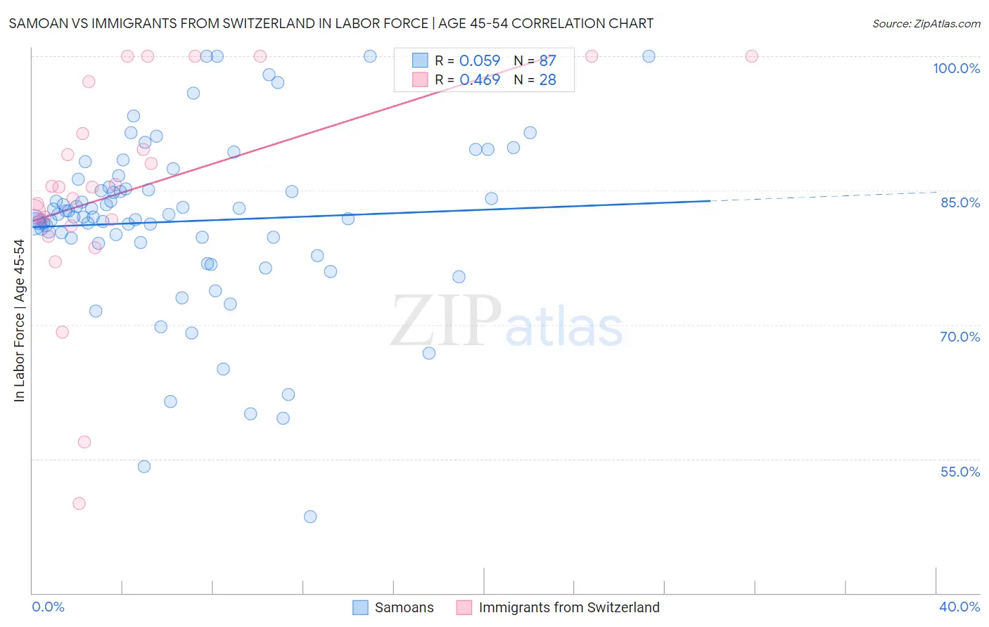 Samoan vs Immigrants from Switzerland In Labor Force | Age 45-54