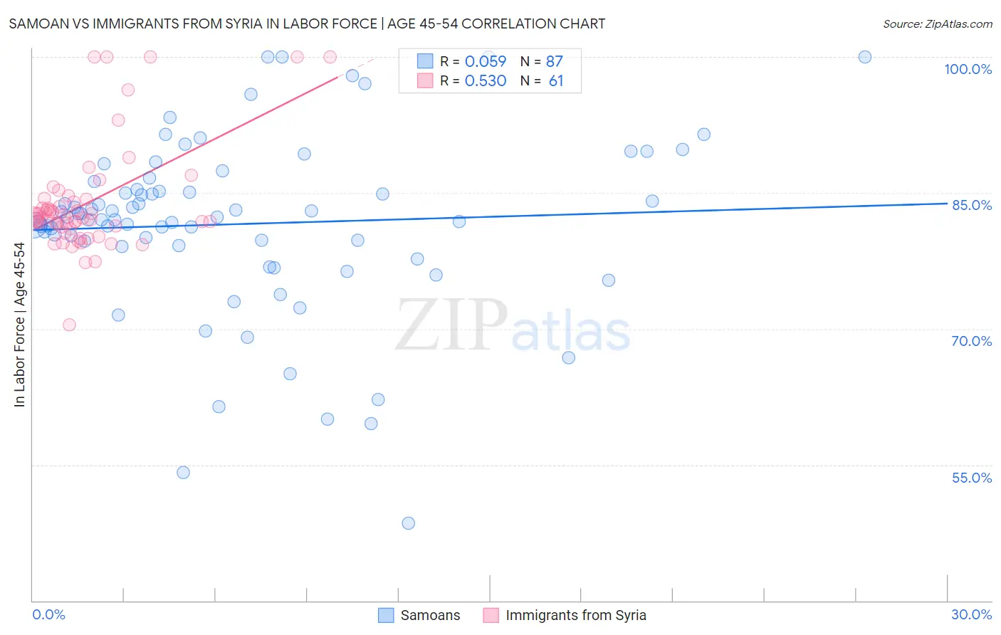 Samoan vs Immigrants from Syria In Labor Force | Age 45-54