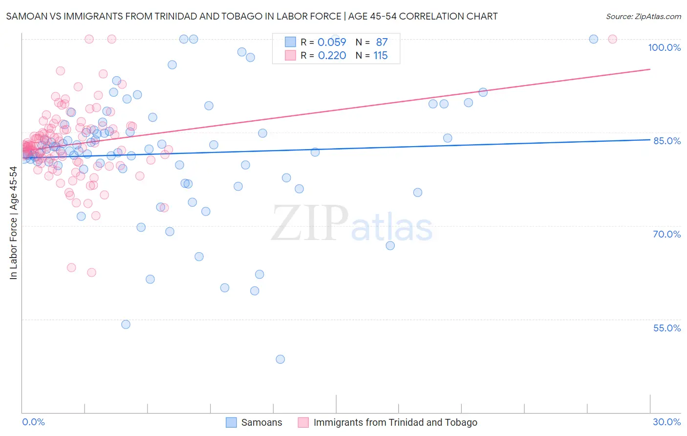Samoan vs Immigrants from Trinidad and Tobago In Labor Force | Age 45-54