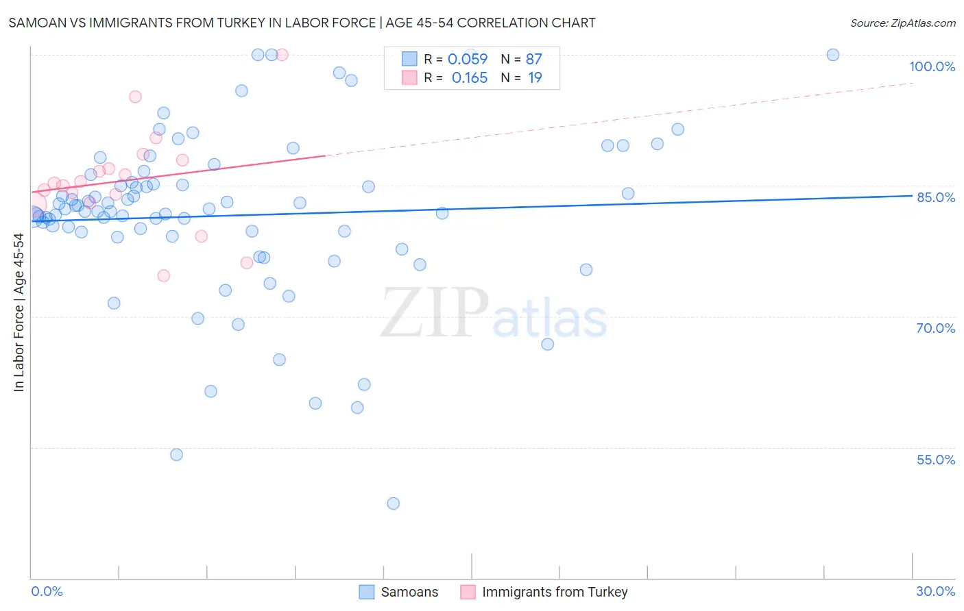 Samoan vs Immigrants from Turkey In Labor Force | Age 45-54