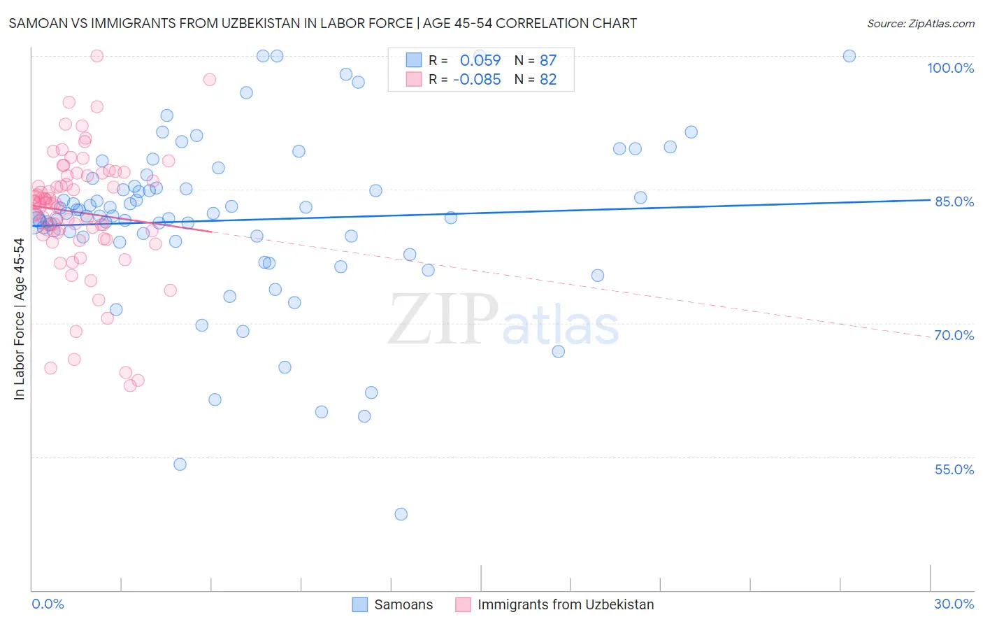 Samoan vs Immigrants from Uzbekistan In Labor Force | Age 45-54