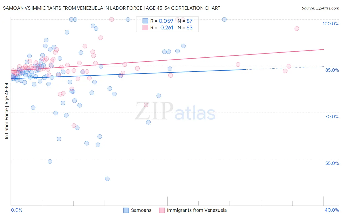 Samoan vs Immigrants from Venezuela In Labor Force | Age 45-54