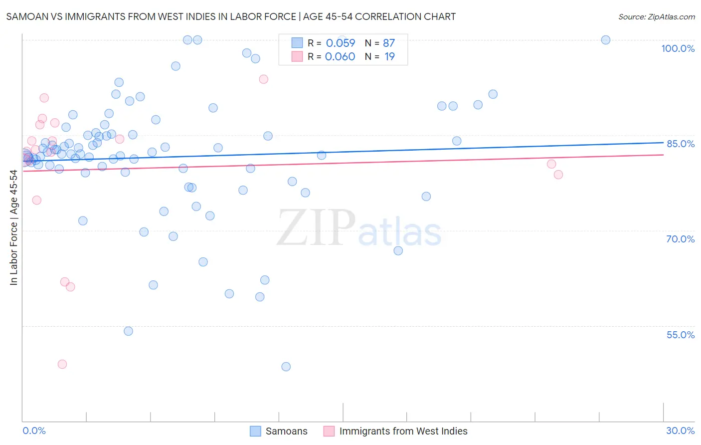 Samoan vs Immigrants from West Indies In Labor Force | Age 45-54