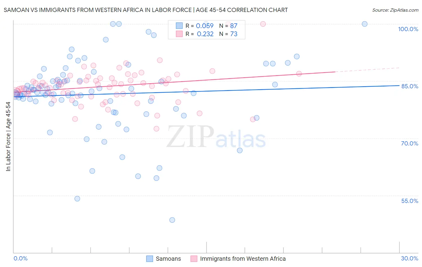 Samoan vs Immigrants from Western Africa In Labor Force | Age 45-54
