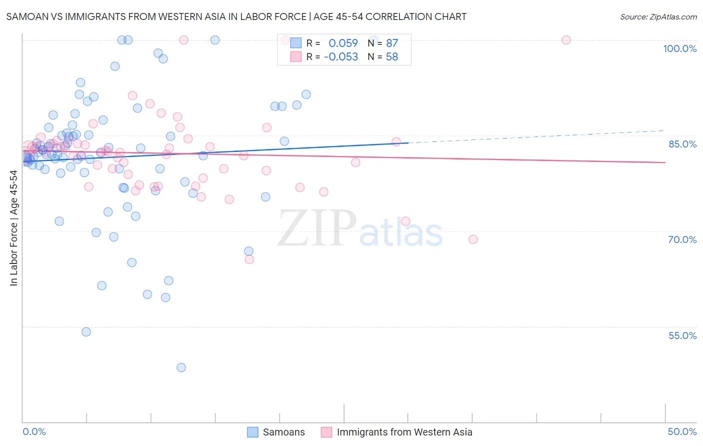 Samoan vs Immigrants from Western Asia In Labor Force | Age 45-54
