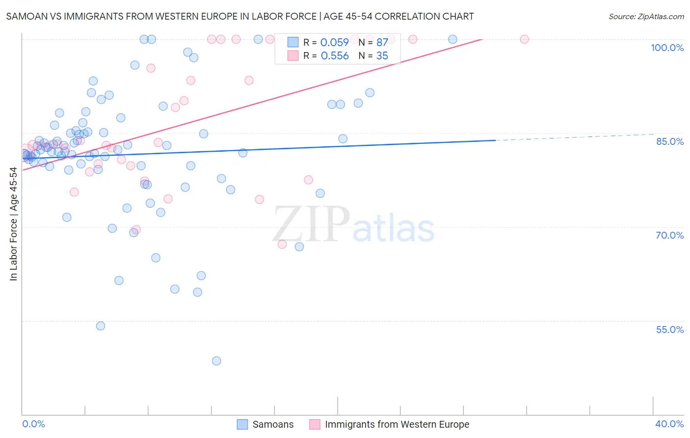 Samoan vs Immigrants from Western Europe In Labor Force | Age 45-54