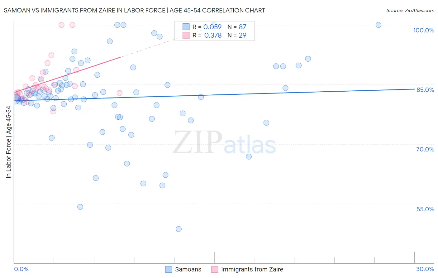 Samoan vs Immigrants from Zaire In Labor Force | Age 45-54