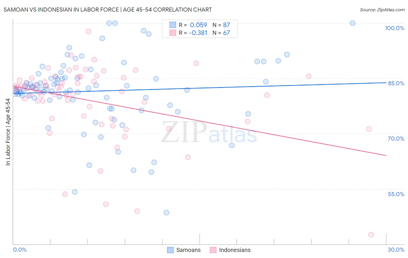Samoan vs Indonesian In Labor Force | Age 45-54