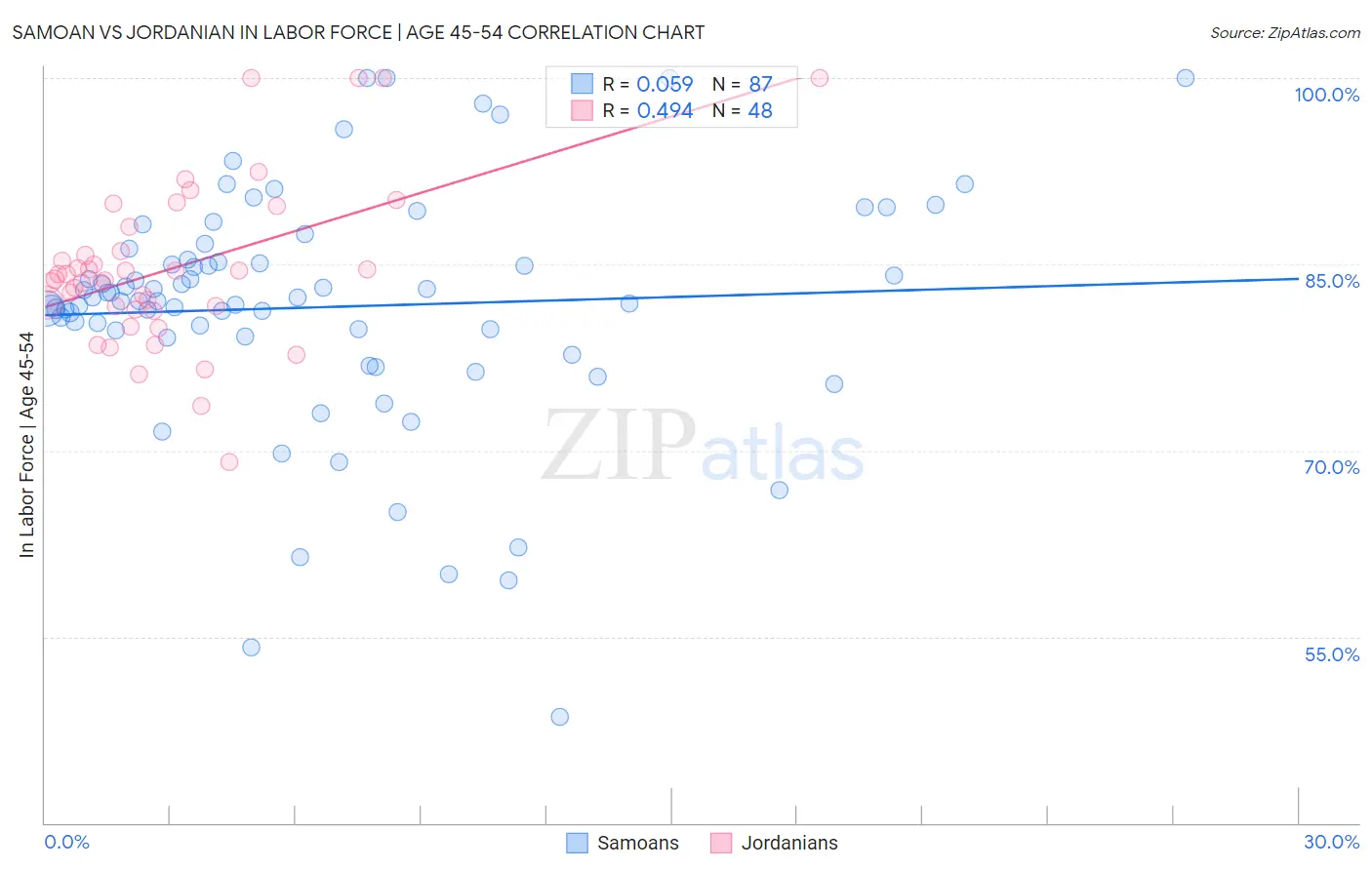 Samoan vs Jordanian In Labor Force | Age 45-54