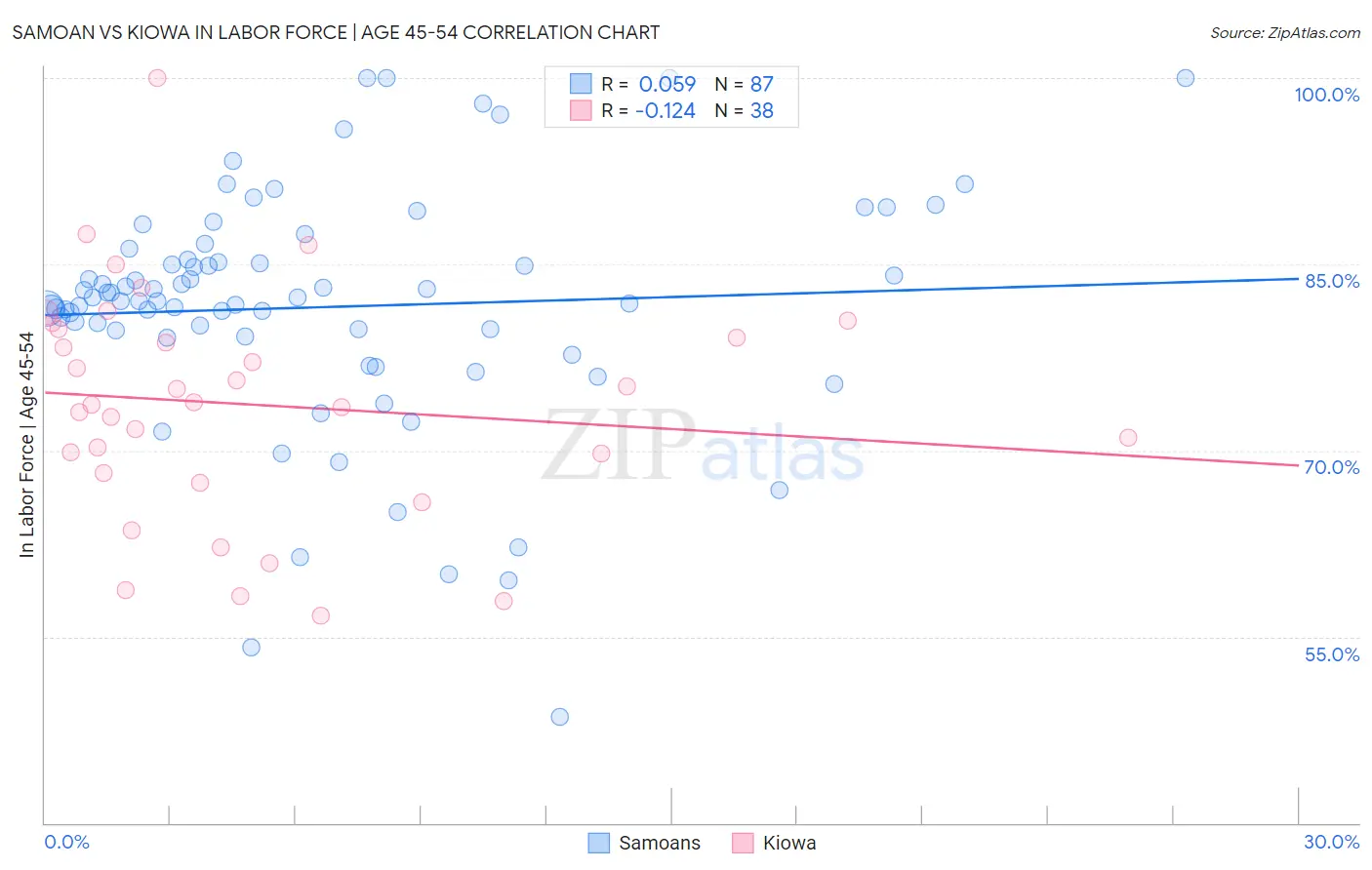 Samoan vs Kiowa In Labor Force | Age 45-54