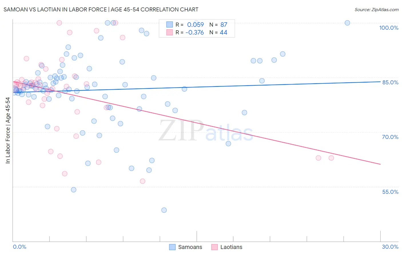 Samoan vs Laotian In Labor Force | Age 45-54
