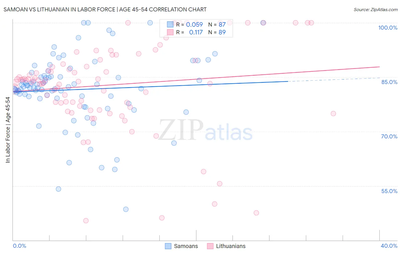 Samoan vs Lithuanian In Labor Force | Age 45-54