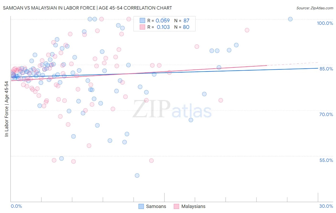 Samoan vs Malaysian In Labor Force | Age 45-54