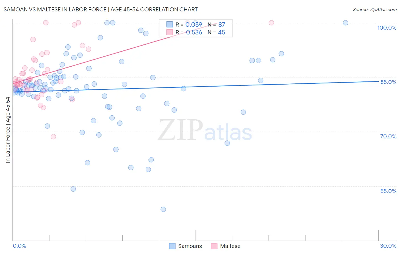 Samoan vs Maltese In Labor Force | Age 45-54