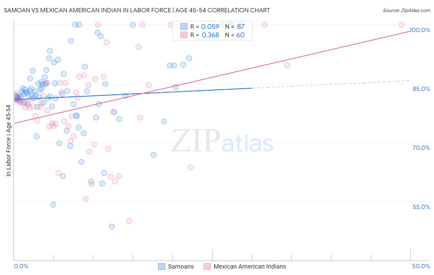 Samoan vs Mexican American Indian In Labor Force | Age 45-54