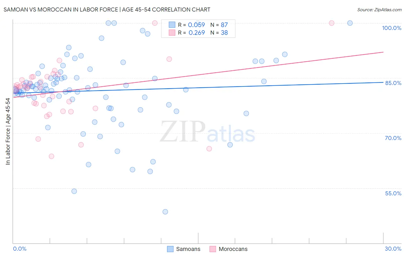 Samoan vs Moroccan In Labor Force | Age 45-54