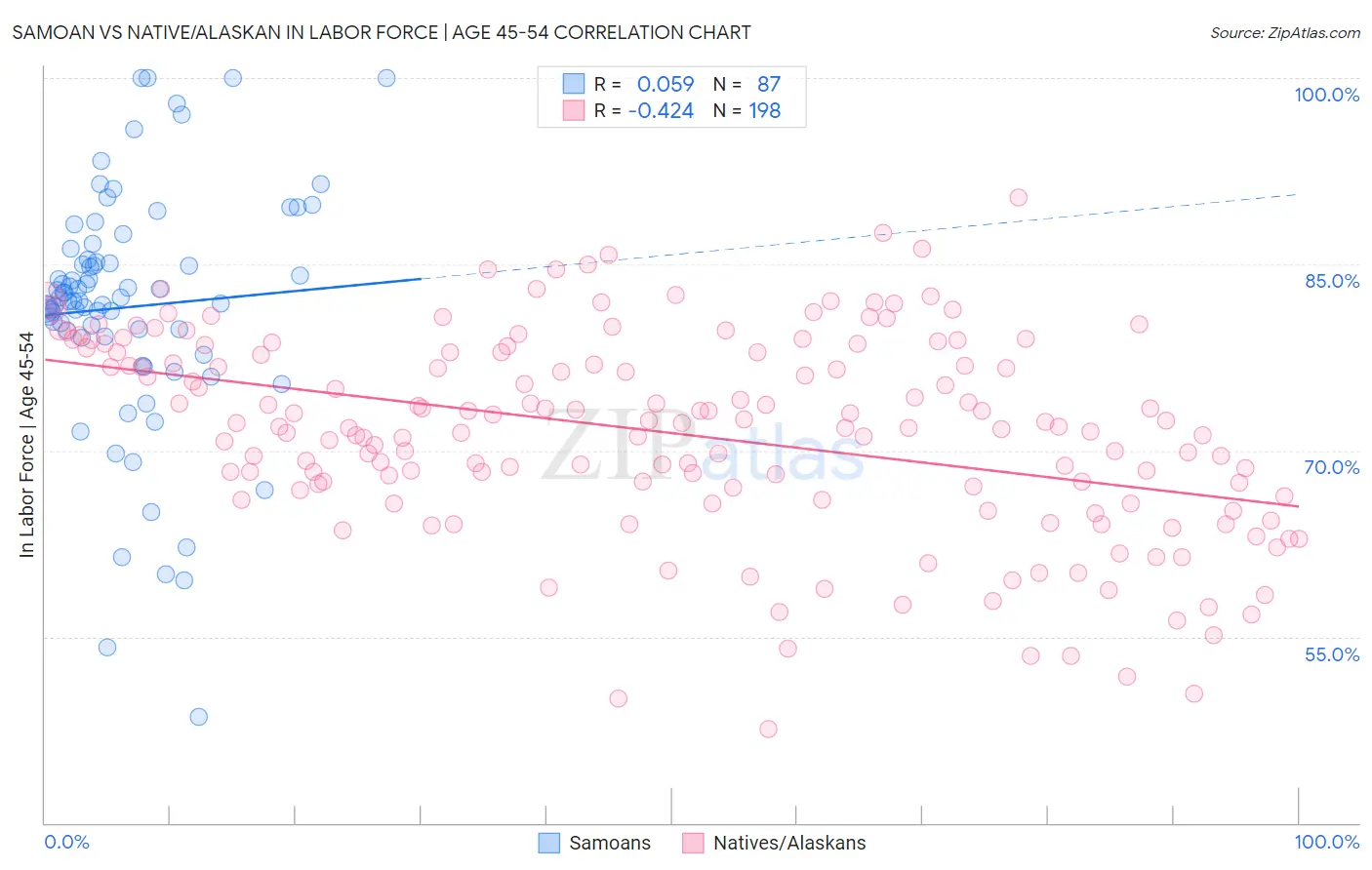 Samoan vs Native/Alaskan In Labor Force | Age 45-54