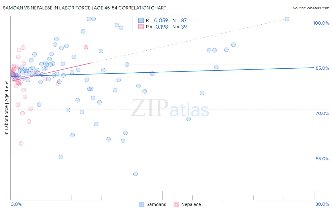 Samoan vs Nepalese In Labor Force | Age 45-54