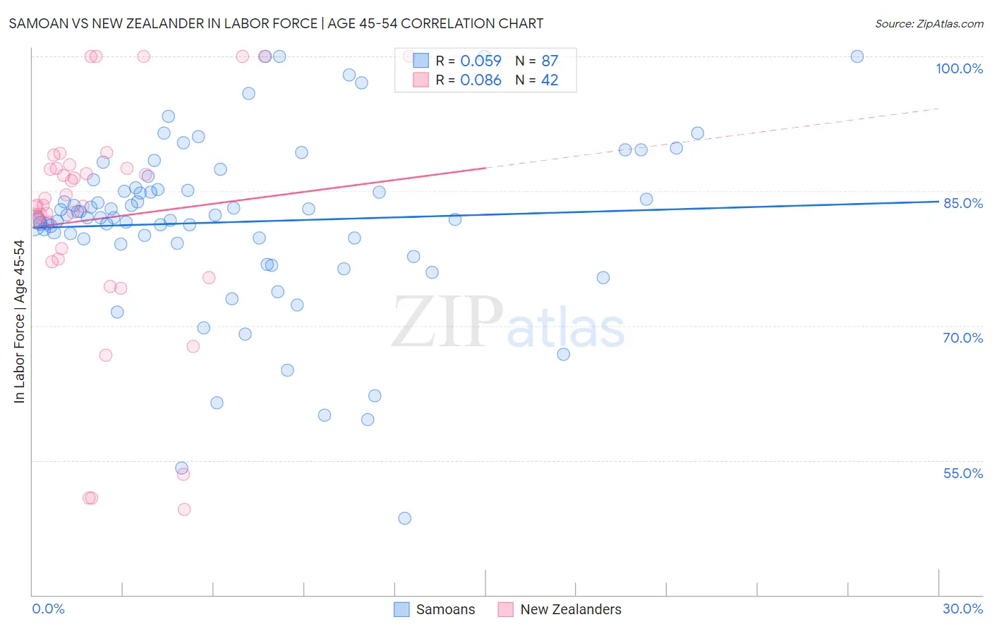 Samoan vs New Zealander In Labor Force | Age 45-54