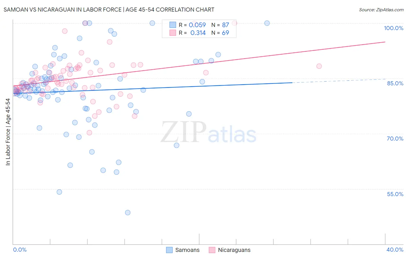 Samoan vs Nicaraguan In Labor Force | Age 45-54
