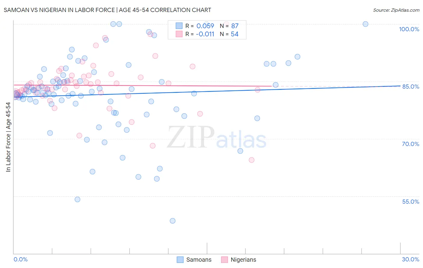 Samoan vs Nigerian In Labor Force | Age 45-54