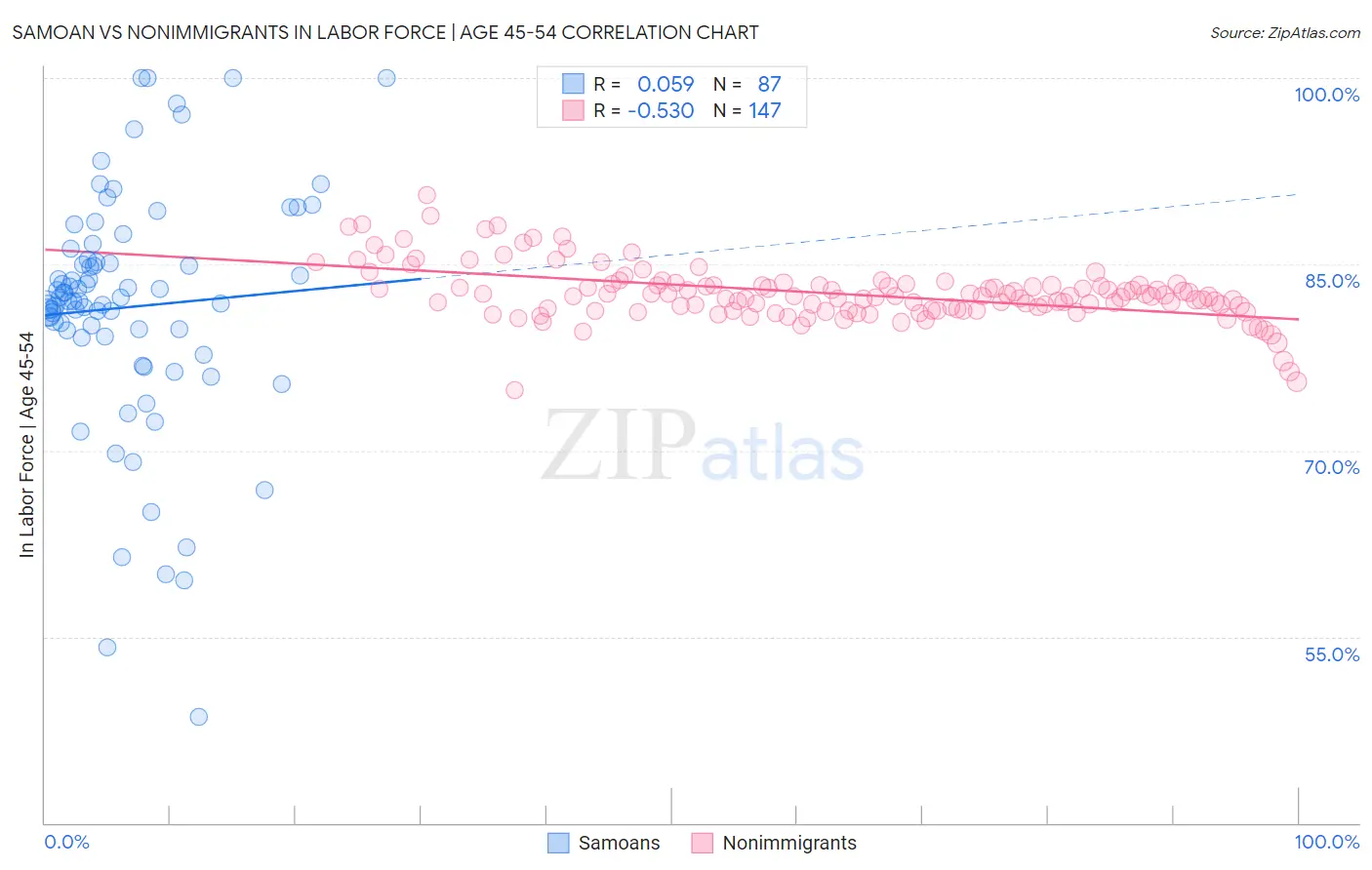 Samoan vs Nonimmigrants In Labor Force | Age 45-54
