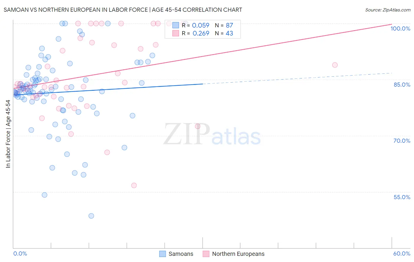 Samoan vs Northern European In Labor Force | Age 45-54