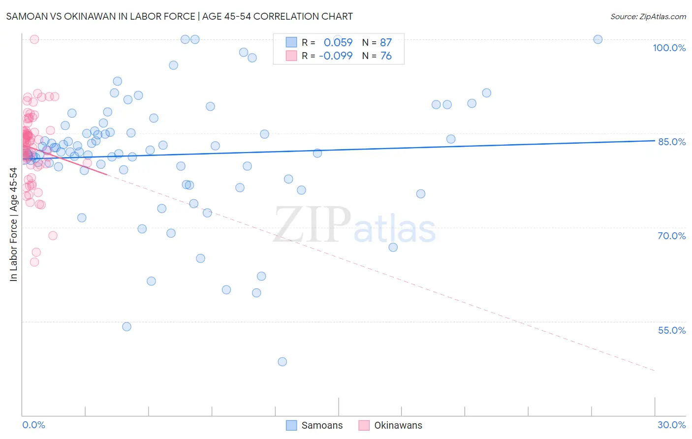 Samoan vs Okinawan In Labor Force | Age 45-54
