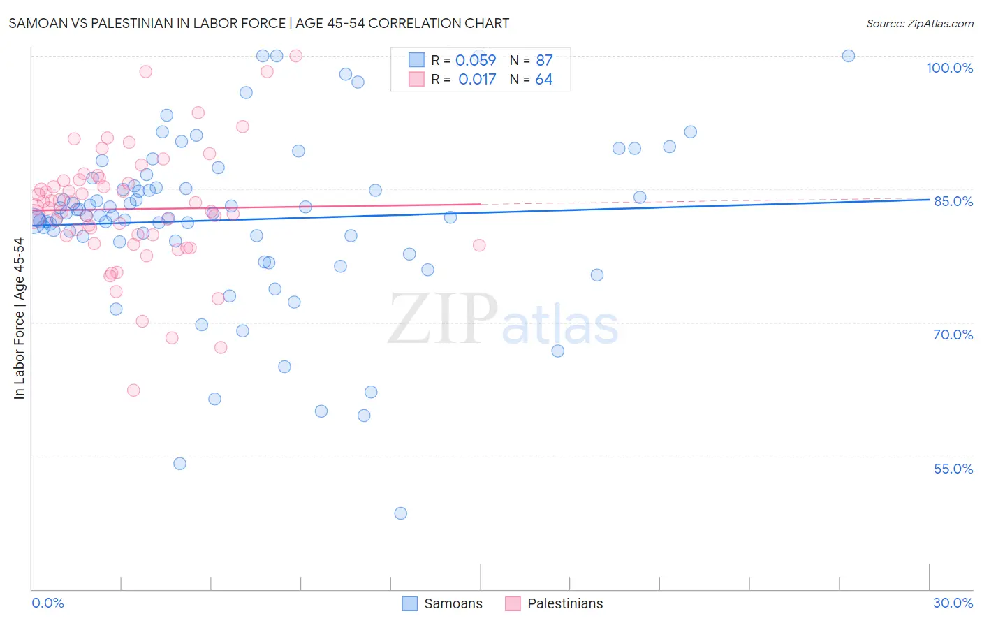 Samoan vs Palestinian In Labor Force | Age 45-54